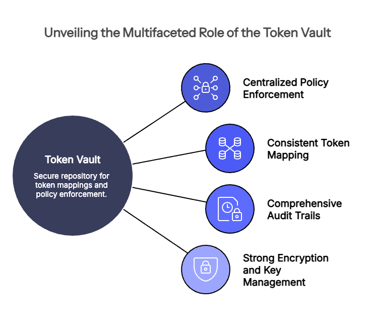 Why The Token Vault Is Central To Secure Token Redemption