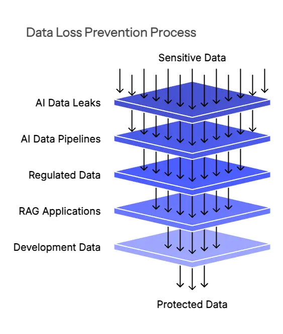5 Data Loss Prevention Use Cases That Matter