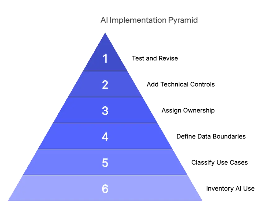 A Practical Six-Step Implementation Guide