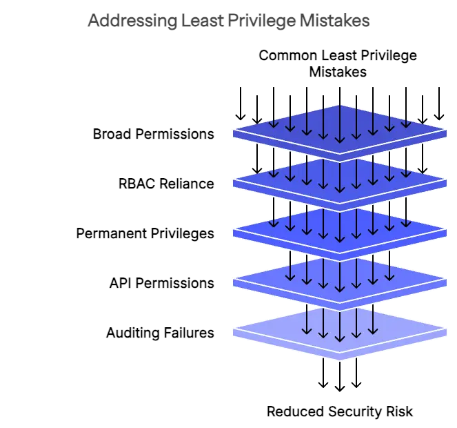 Common Mistakes That Undermine Least Privilege