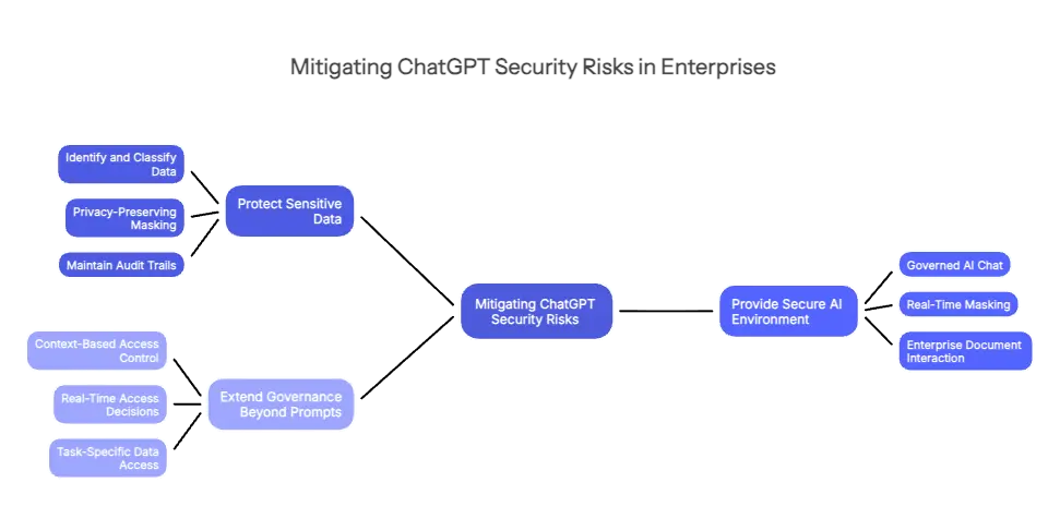 How Can Enterprises Mitigate Chatgpt Security Risks