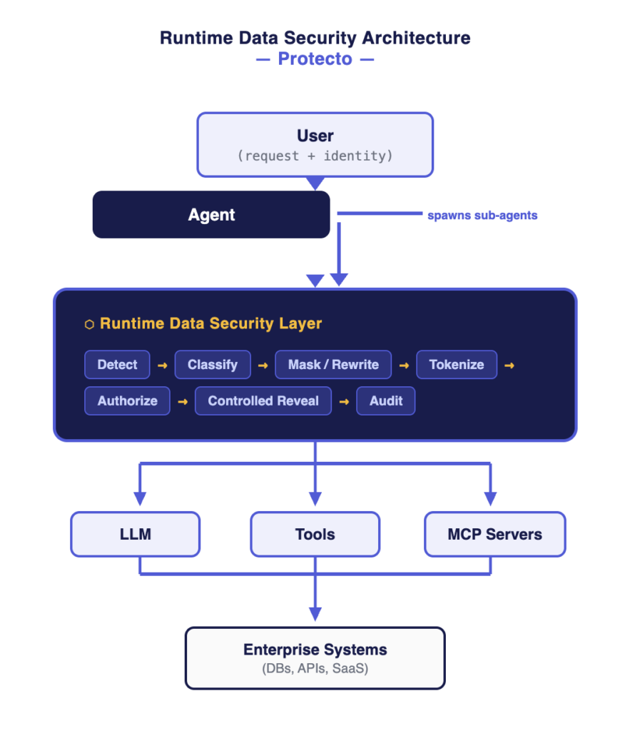 Runtime Data Security Architecture