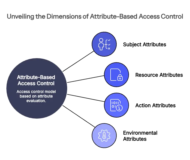 Understanding The Attribute-Based Access Control Model
