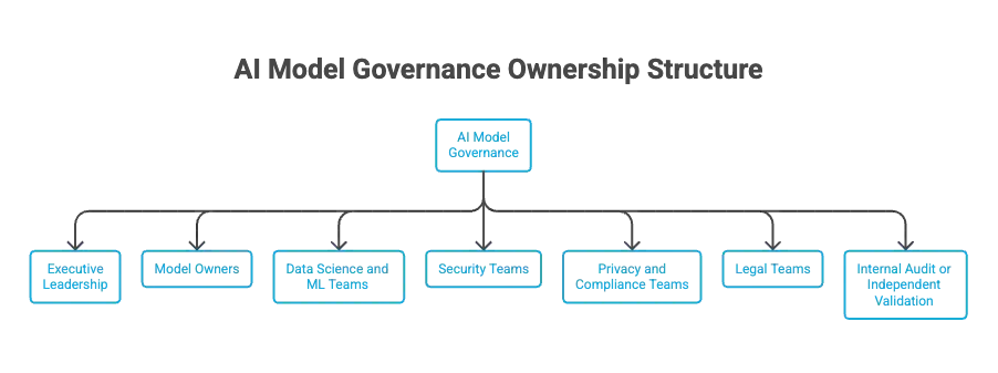 Who Should Own Ai Model Governance