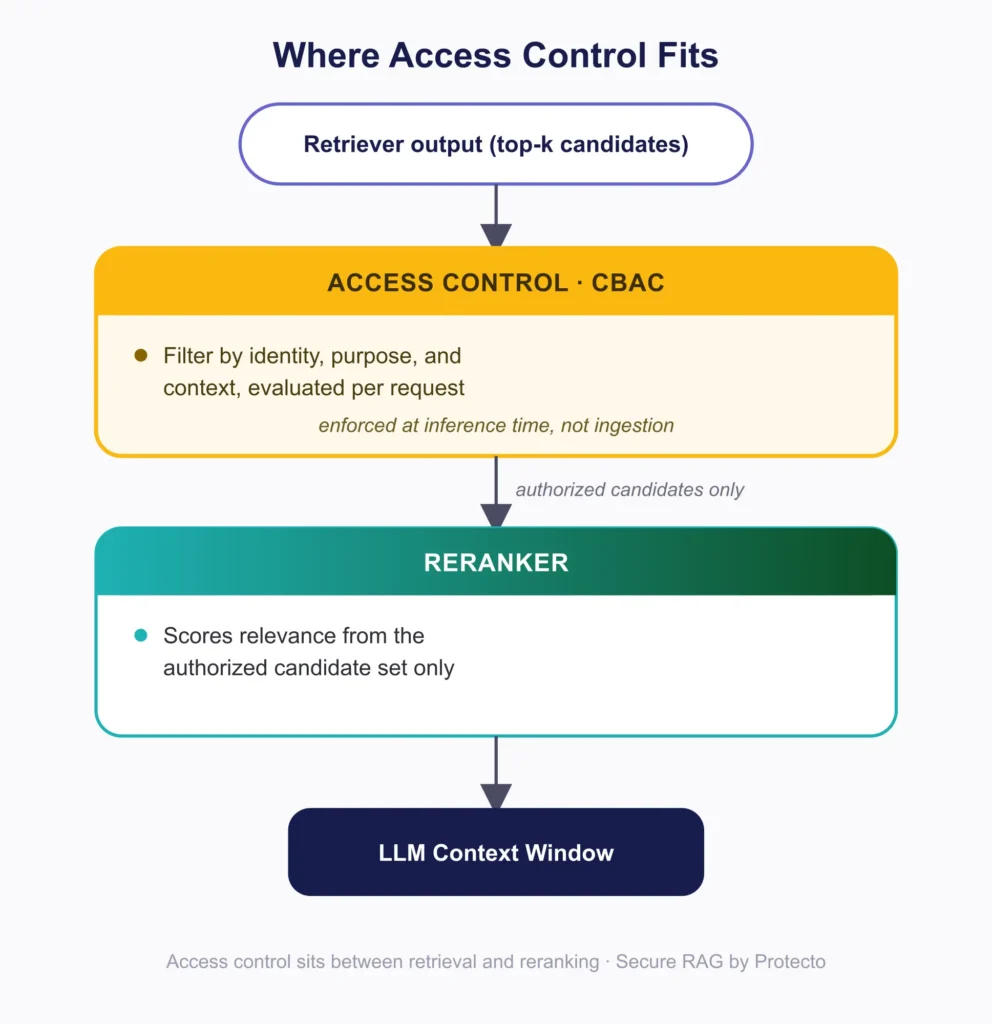 Access Control Fits