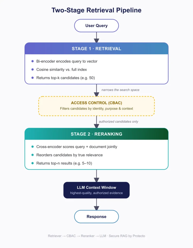 Two Stage Retrieval Pipeline