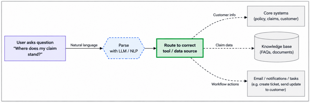 Natural Language Ai Workflow Diagram