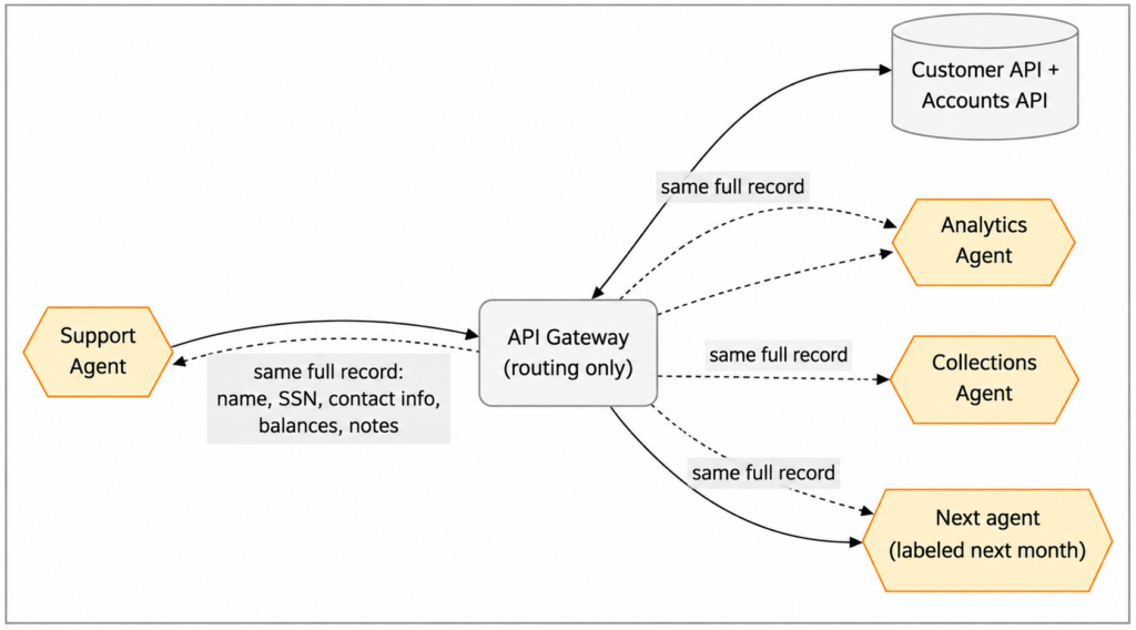 Same Full Record Agent Flow, Data Policy
