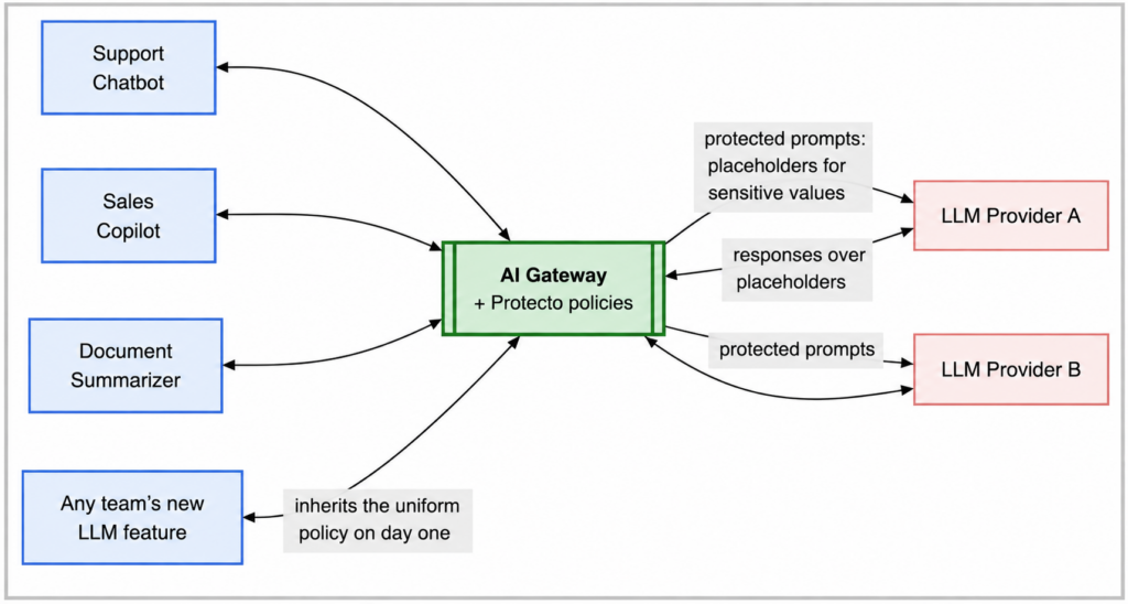 Ai Gateway