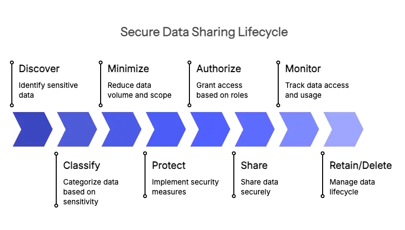 Secure Data Sharing Lifecycle