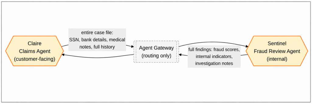 Data Policy At The Agent Gateway