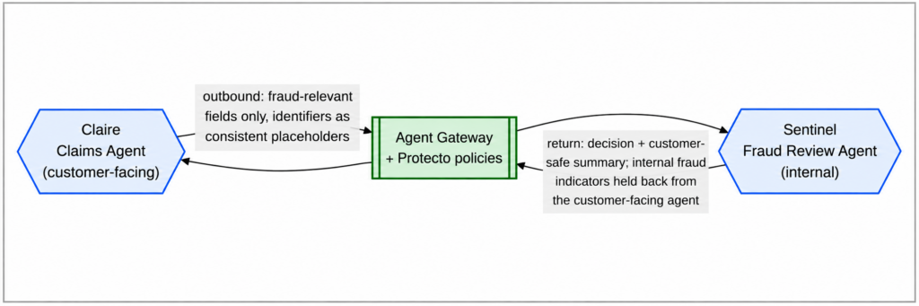 Data Policy At The Agent Gateway