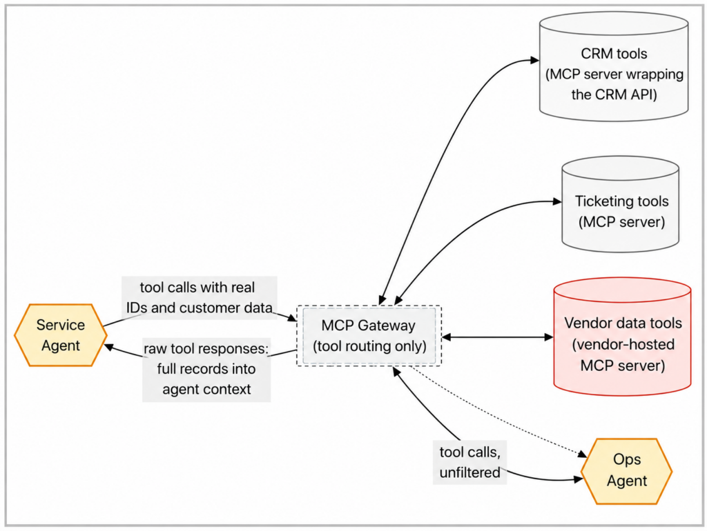 Data Policy At The Mcp Gateway: