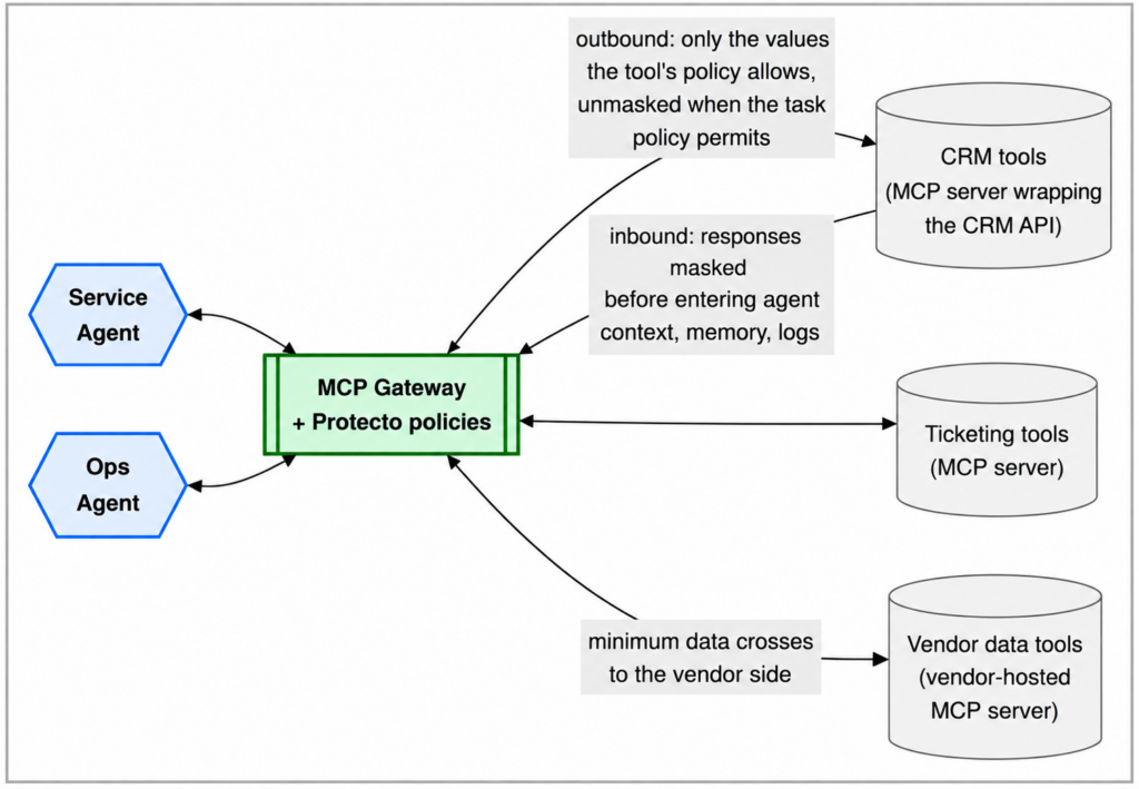 Protecto Enforces Data Policy At The Mcp Gateway