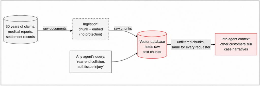 Data Policy In The Rag Pipeline