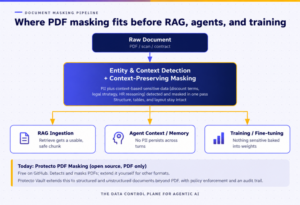 Pdf Data Masking Pdf Data Masking Pipeline Layer