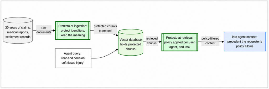Data Policy In The Rag Pipeline
