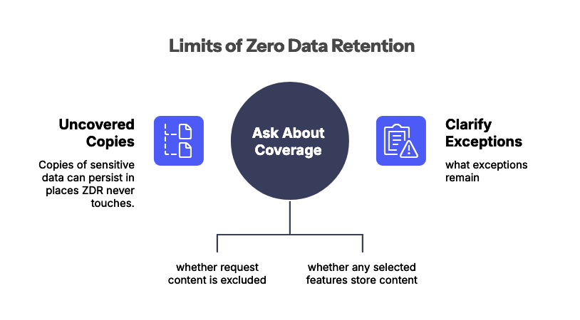Zero Data Retention